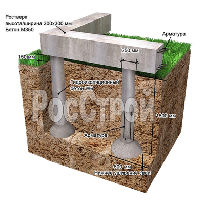 свайно-ростверковый фундамент тисэ свайно-ростверковый фундамент тисэ