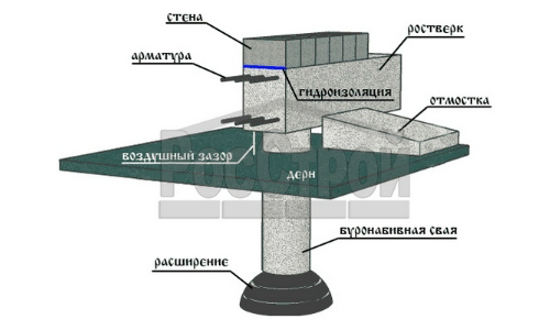 столбчатый фундамент столбчатый фундамент