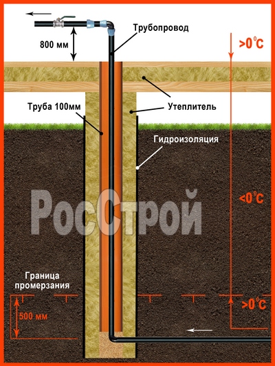 водоснабжение дома