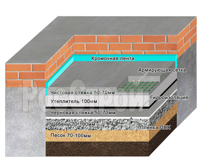 бетонный пол чистовой